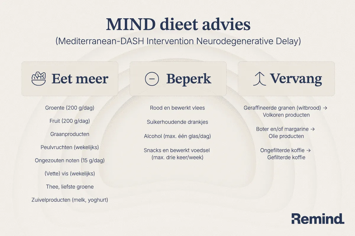 Een kaart in de Remind app met adviezen uit het MIND-dieet.